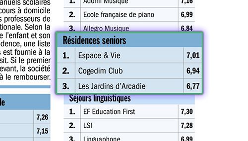 Classement des meilleures enseignes des résidence seniors